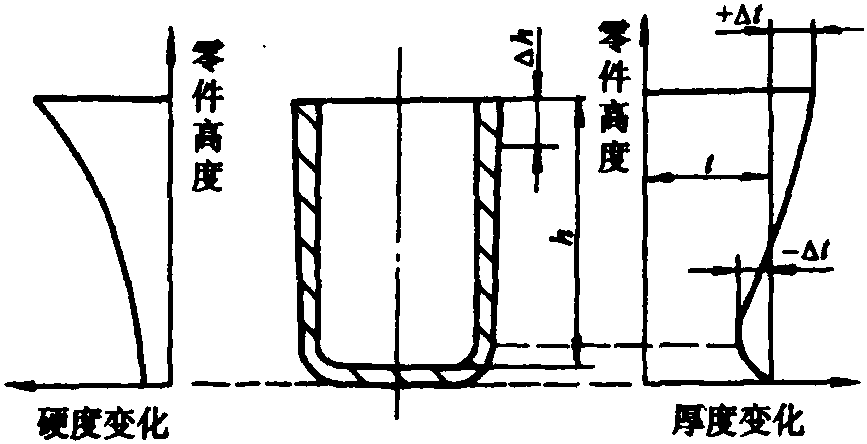 三、拉深过程中工件的变形特点